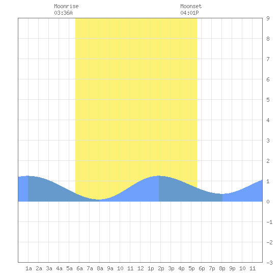 Nomwin Atoll tide chart for Sunday, October 23, 2022