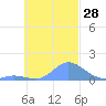 Nomwin Atoll tide chart for Friday, October 28, 2022