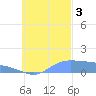 Nomwin Atoll tide chart for Monday, October 3, 2022