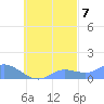 Nomwin Atoll tide chart for Friday, October 7, 2022