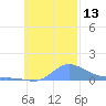 Nomwin Atoll tide chart for Sunday, November 13, 2022