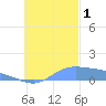 Nomwin Atoll tide chart for Tuesday, November 1, 2022