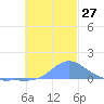 Nomwin Atoll tide chart for Sunday, November 27, 2022