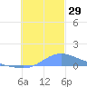 Nomwin Atoll tide chart for Tuesday, November 29, 2022