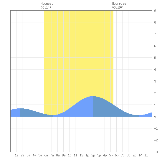Nomwin Atoll tide chart for Tuesday, November 8, 2022