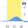 Nomwin Atoll tide chart for Thursday, December 22, 2022