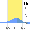 Nomwin Atoll tide chart for Thursday, January 19, 2023