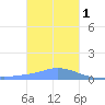 Nomwin Atoll tide chart for Sunday, January 1, 2023