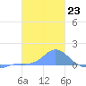 Nomwin Atoll tide chart for Monday, January 23, 2023