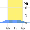 Nomwin Atoll tide chart for Sunday, January 29, 2023
