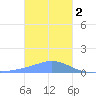 Nomwin Atoll tide chart for Monday, January 2, 2023