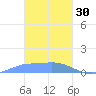 Nomwin Atoll tide chart for Monday, January 30, 2023