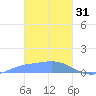 Nomwin Atoll tide chart for Tuesday, January 31, 2023