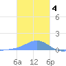 Nomwin Atoll tide chart for Wednesday, January 4, 2023
