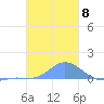 Nomwin Atoll tide chart for Sunday, January 8, 2023