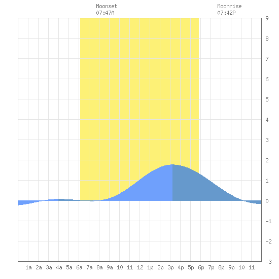 Nomwin Atoll tide chart for Monday, January 9, 2023