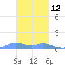 Nomwin Atoll tide chart for Sunday, February 12, 2023