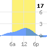Nomwin Atoll tide chart for Friday, February 17, 2023