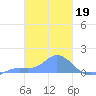 Nomwin Atoll tide chart for Sunday, February 19, 2023