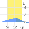 Nomwin Atoll tide chart for Wednesday, February 1, 2023