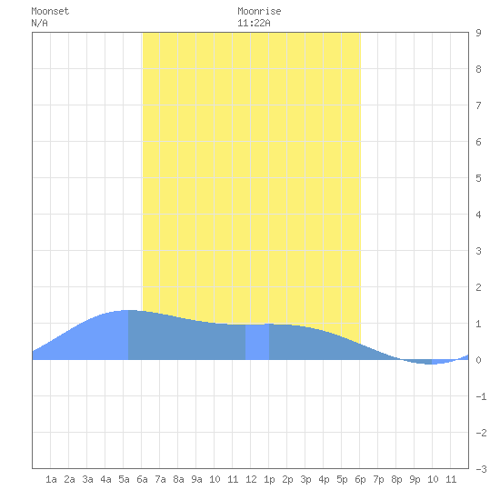 Nomwin Atoll tide chart for Monday, February 27, 2023