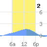 Nomwin Atoll tide chart for Thursday, February 2, 2023
