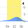 Nomwin Atoll tide chart for Saturday, February 4, 2023