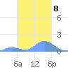 Nomwin Atoll tide chart for Wednesday, February 8, 2023