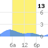 Nomwin Atoll tide chart for Monday, March 13, 2023