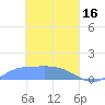Nomwin Atoll tide chart for Thursday, March 16, 2023