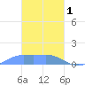 Nomwin Atoll tide chart for Wednesday, March 1, 2023