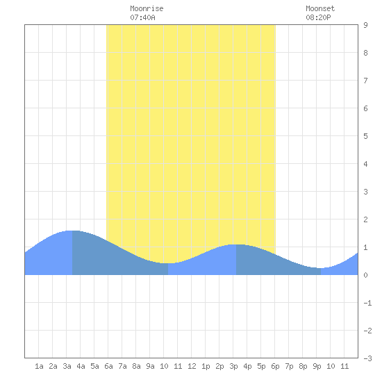 Nomwin Atoll tide chart for Friday, March 24, 2023