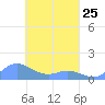Nomwin Atoll tide chart for Saturday, March 25, 2023