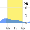 Nomwin Atoll tide chart for Tuesday, March 28, 2023