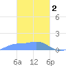 Nomwin Atoll tide chart for Thursday, March 2, 2023