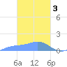 Nomwin Atoll tide chart for Friday, March 3, 2023
