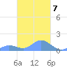 Nomwin Atoll tide chart for Tuesday, March 7, 2023