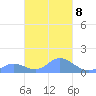 Nomwin Atoll tide chart for Wednesday, March 8, 2023