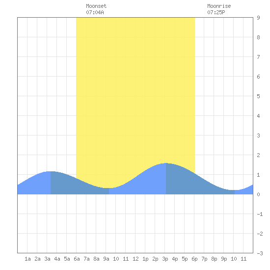 Nomwin Atoll tide chart for Thursday, March 9, 2023