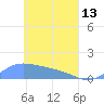 Nomwin Atoll tide chart for Thursday, April 13, 2023