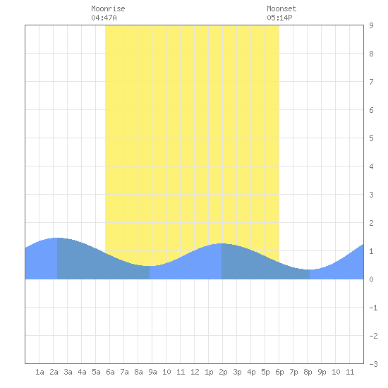 Nomwin Atoll tide chart for Wednesday, April 19, 2023