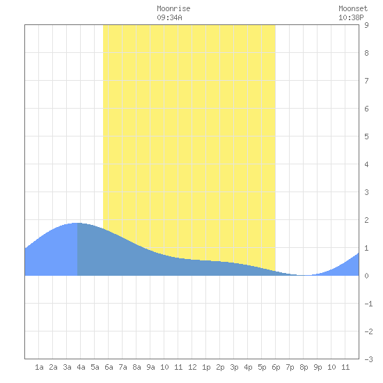 Nomwin Atoll tide chart for Tuesday, April 25, 2023