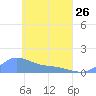 Nomwin Atoll tide chart for Wednesday, April 26, 2023