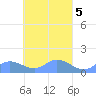 Nomwin Atoll tide chart for Wednesday, April 5, 2023