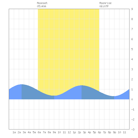 Nomwin Atoll tide chart for Thursday, April 6, 2023