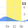 Nomwin Atoll tide chart for Thursday, May 11, 2023