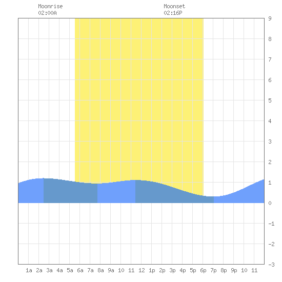 Nomwin Atoll tide chart for Monday, May 15, 2023