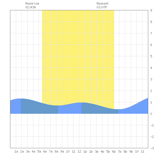 Nomwin Atoll tide chart for Tuesday, May 16, 2023