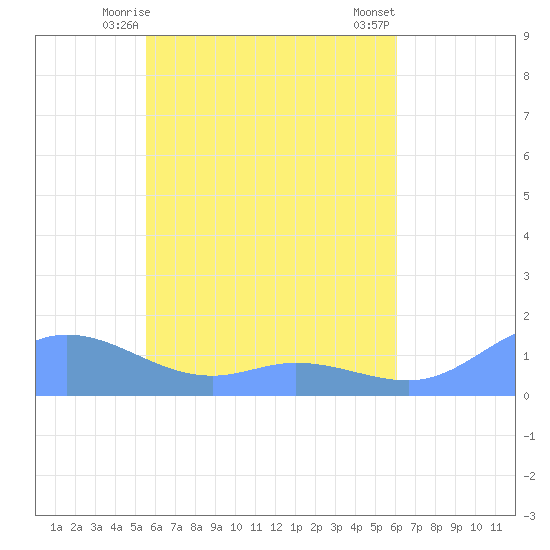 Nomwin Atoll tide chart for Wednesday, May 17, 2023