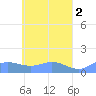 Nomwin Atoll tide chart for Tuesday, May 2, 2023